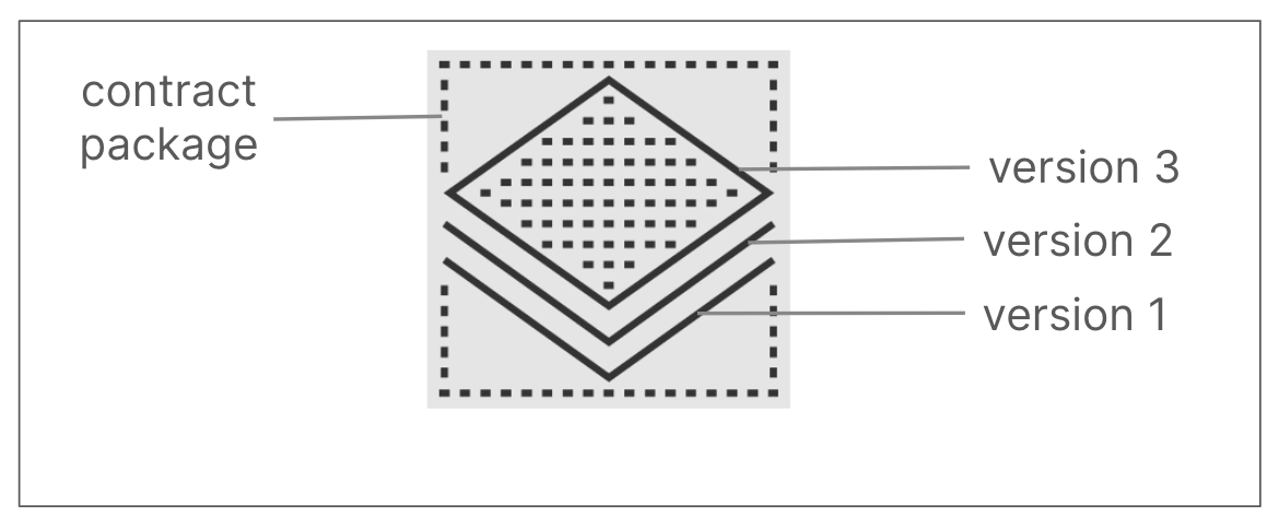 package-representation